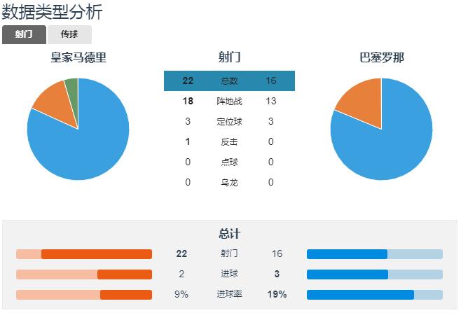 球员身价综合110亿人民币的宿敌，皇马血性苦败源于心境失守！