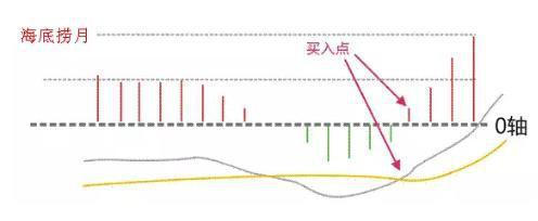 期货macd顶底背离指标,期货macd和kdj指标详解