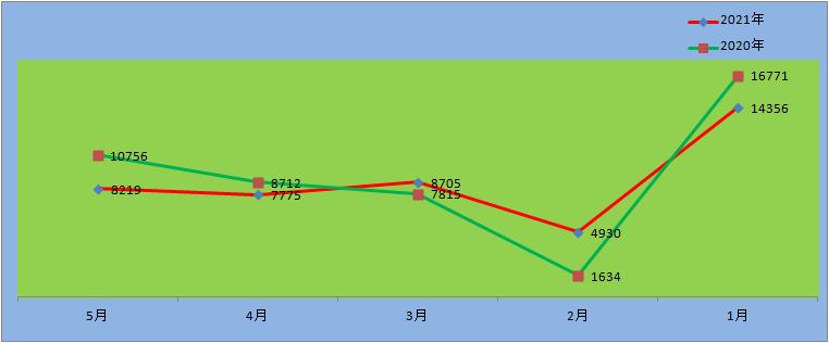 广汽本田6月下滑35%，广汽菲克销量仅555辆