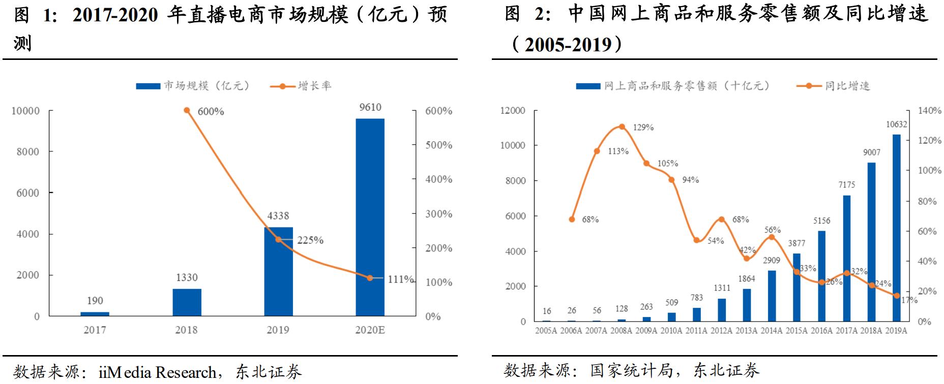 直播电商人货场深度解读 (直播电商人货场趋势)