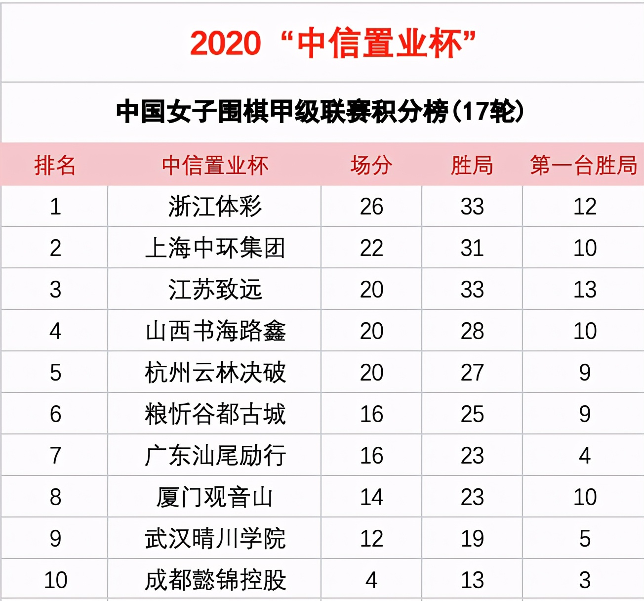 江苏女子围甲冠军图片,女子围甲联赛成全场唯一六连胜