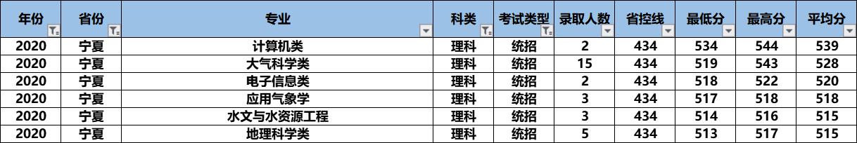 2021高考：“气象界黄埔军校”南京信息工程大学怎么样？好考吗？