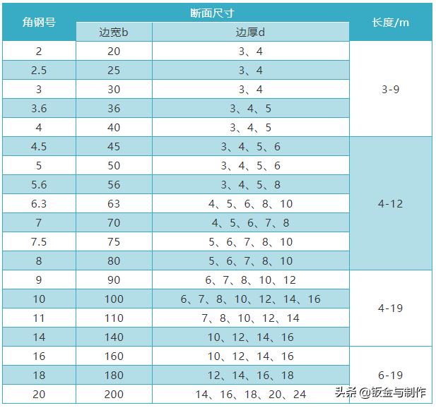 常用钢的标准,常用钢材材质对照表