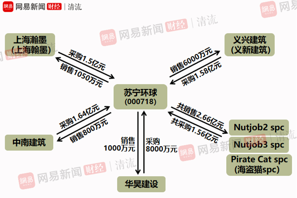 苏宁环球和苏宁易购什么关系,苏宁环球和苏宁控股的关系