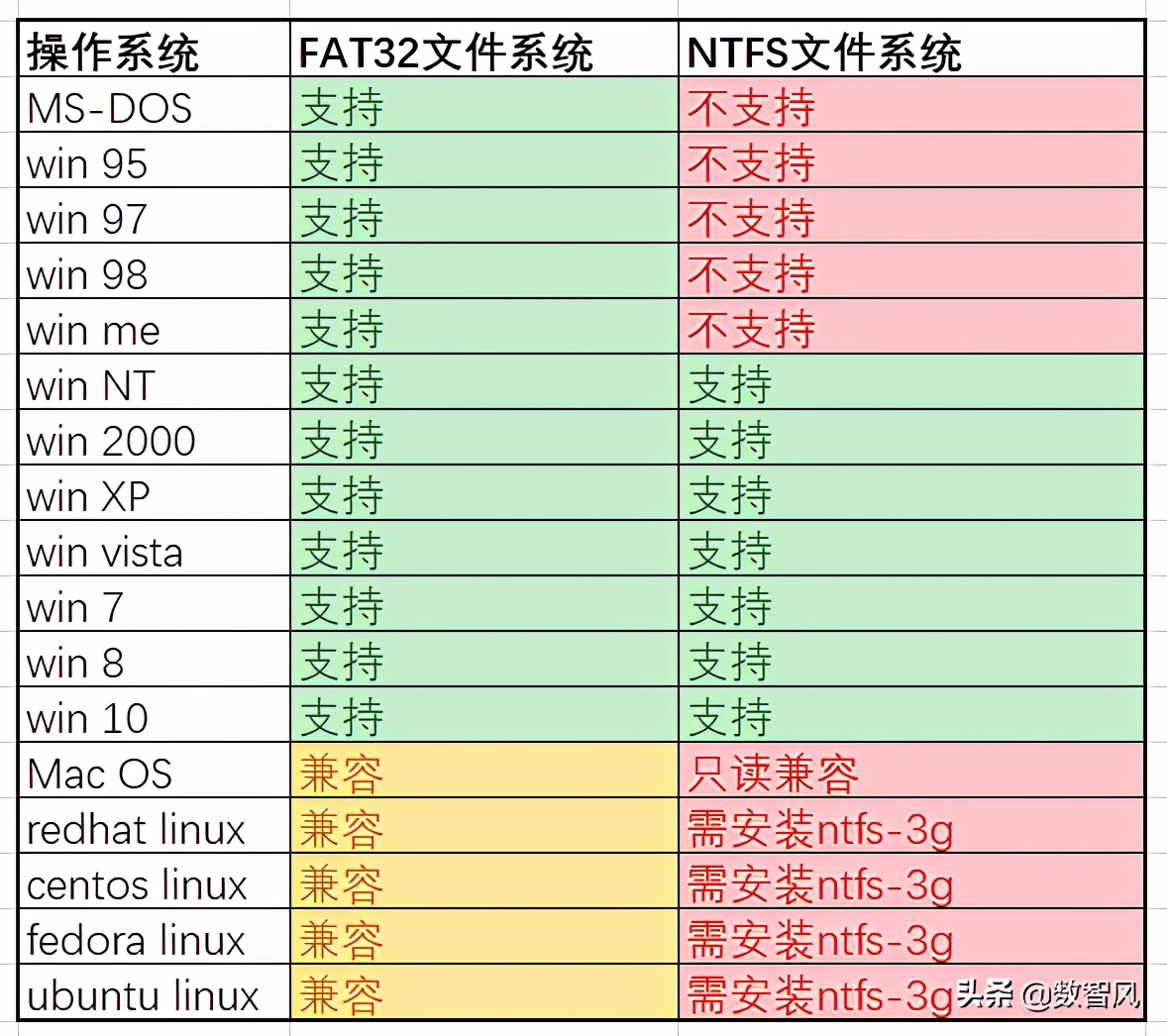 一文了解node,ntfs和fat32的区别在哪