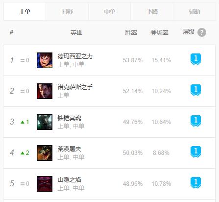 上单五虎盖伦诺手奥拉夫,lols4.5上单盖伦