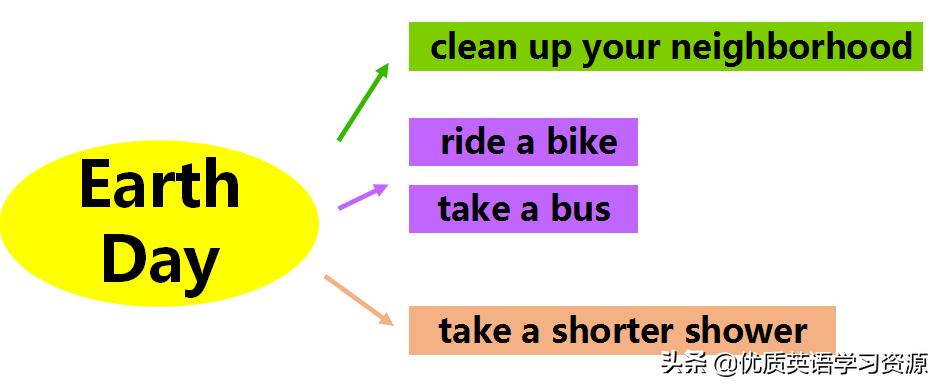 earthday英语版,英语课文earthday