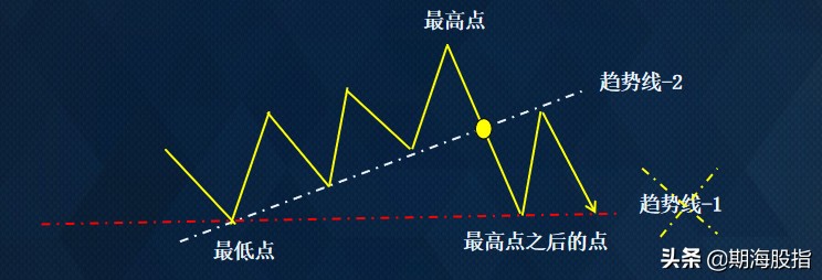 期货交易策略趋势线不破不出,期货里趋势交易是什么