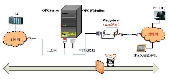 自控系统OPC集成DCOM安详解，你可以使OPC自由通讯