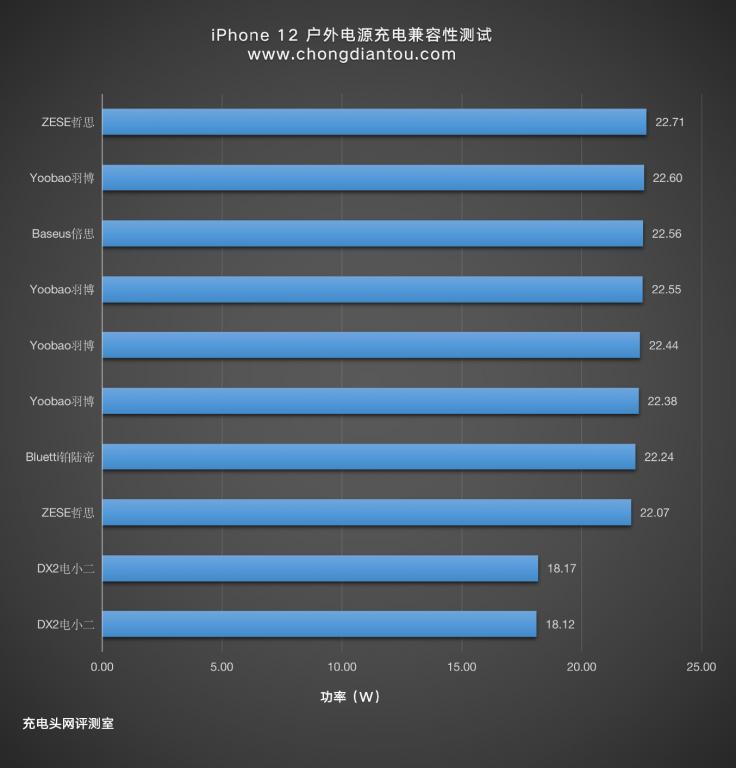 iphone12充电是否能通用,iphone12用非官方充电器会怎么样