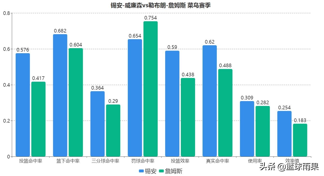 观察|“胖虎”锡安-威廉森不负状元之名，鹈鹕希望之星初露峥嵘