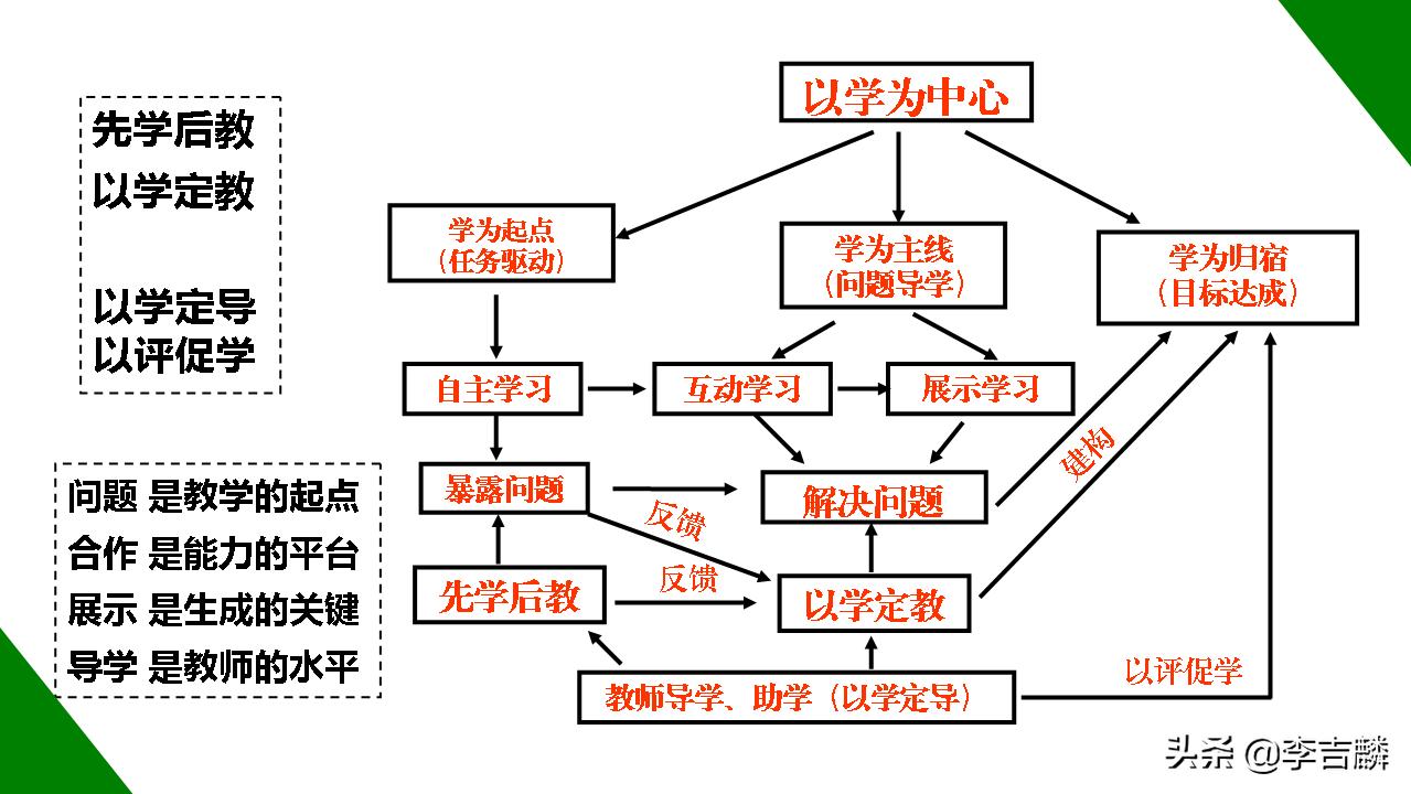 李吉麟视频教学,李吉麟学习方法