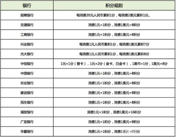 7个方法让你快速获得信用卡积分,中信信用卡积分1元兑换多少积分