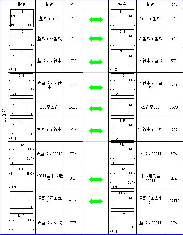 西门子200plc编程指令表,西门子PLC指令大全海报