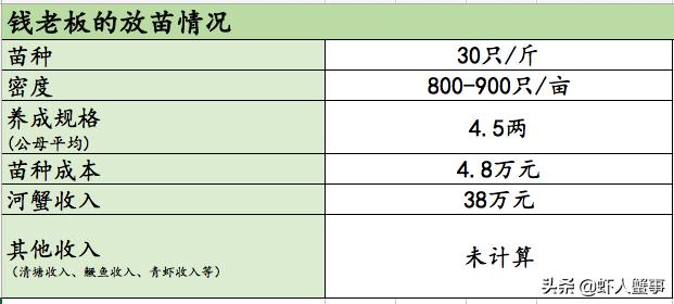 20亩池塘河蟹和草鱼混养利润多少,池塘养河蟹的收益