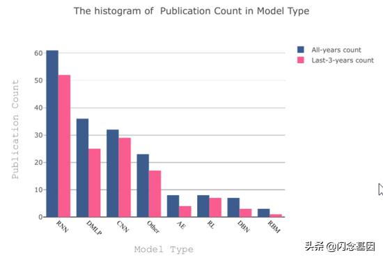 深度学习在金融中的研究热点,金融深度学习方法