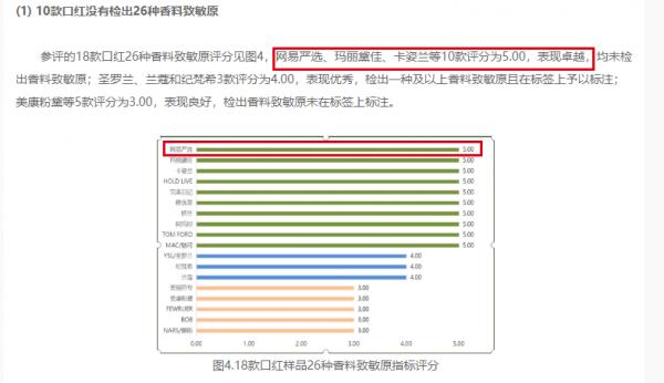 深消委发布口红试验报告网易严选哑光唇膏上榜四星产品