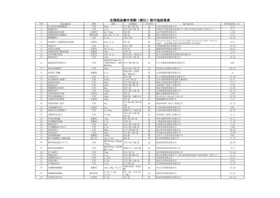 药品降价最新信息,最新降价药品名单