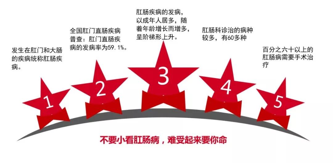 肛肠痔瘘的症状有哪些,痔疮肛裂肛窦炎怎么治