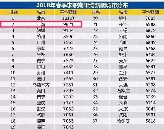 10164元！上海最新平均工资又双叒叕涨了！这次你拖后腿了吗？