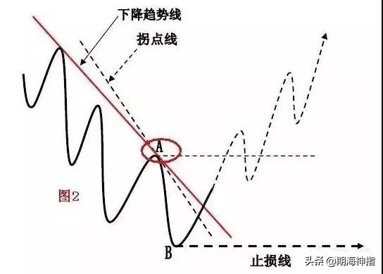 期货百分之百赚钱的操作,期货几万赚到上亿操作技巧