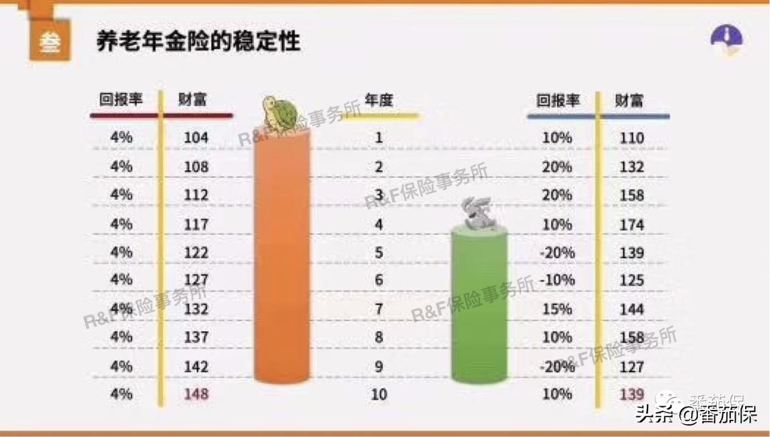 4.025%年金险是复利吗,年金值得买吗现在