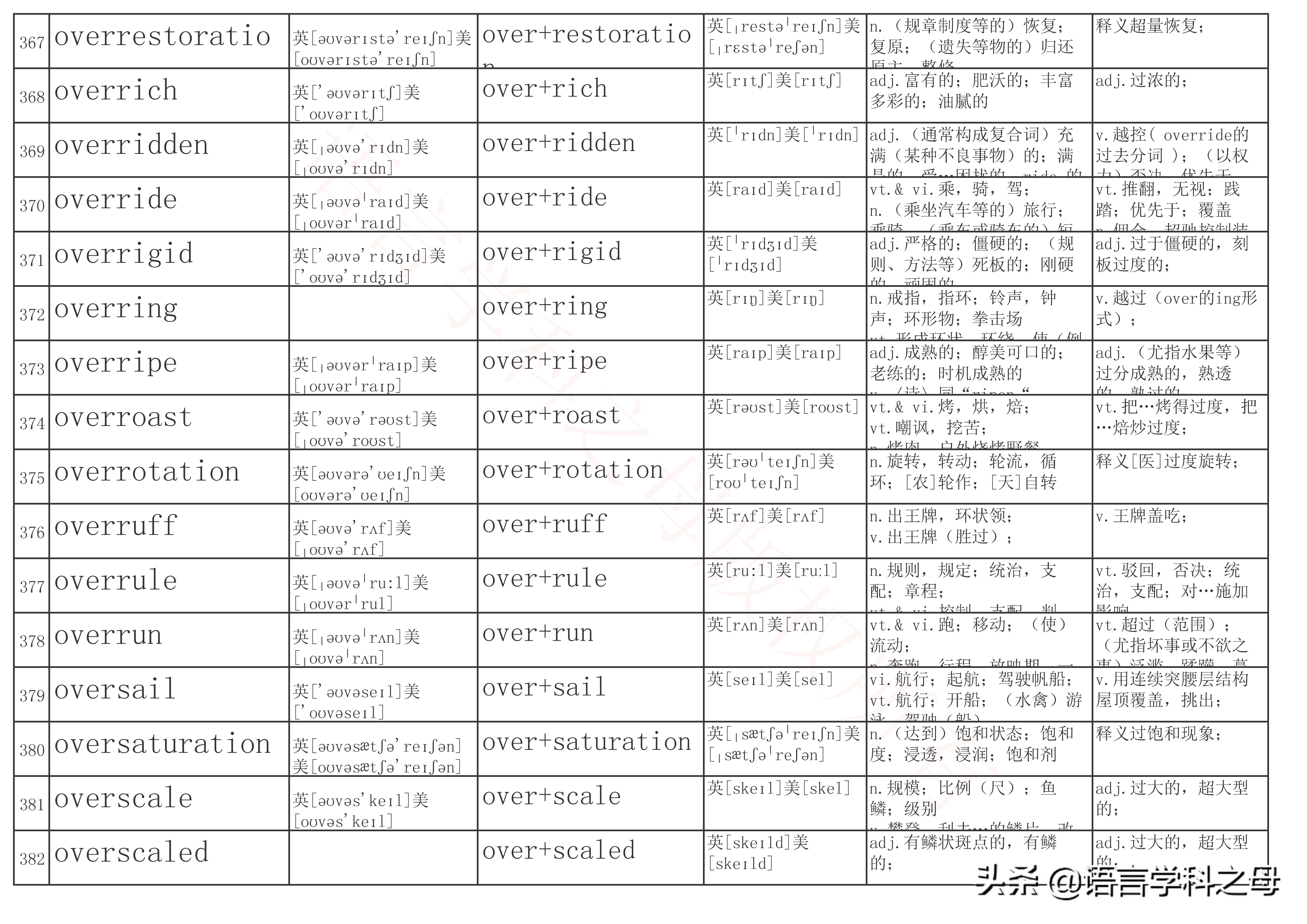 over前缀全部单词大全,over作前缀的高频单词