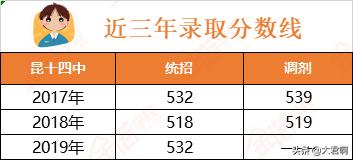 昆明市一级一等中学-昆八、昆十、十四中，高考成绩和录取线