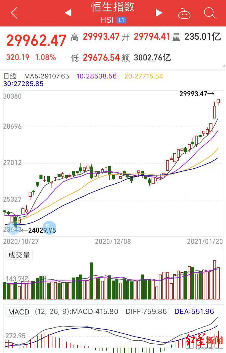 港股暴涨1000点,港股震荡走高恒生指数涨逾3%