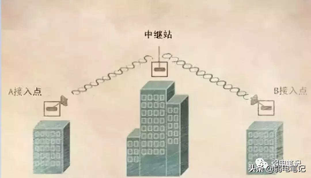 无线网桥必备知识,无线网桥几种使用方式