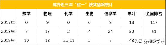 成都七中高一高二保送清华北大,成都七中保送北京外国语大学