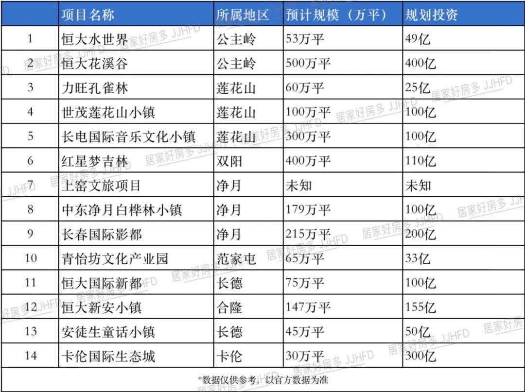 长春七大板块在哪里,长春四大板块核心区域