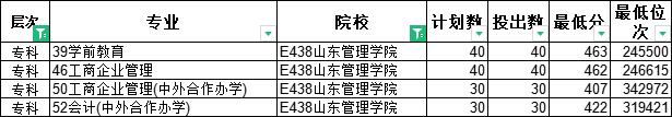 山东哪所公办本科院校有专科专业,山东男生300分专科选一个什么专业