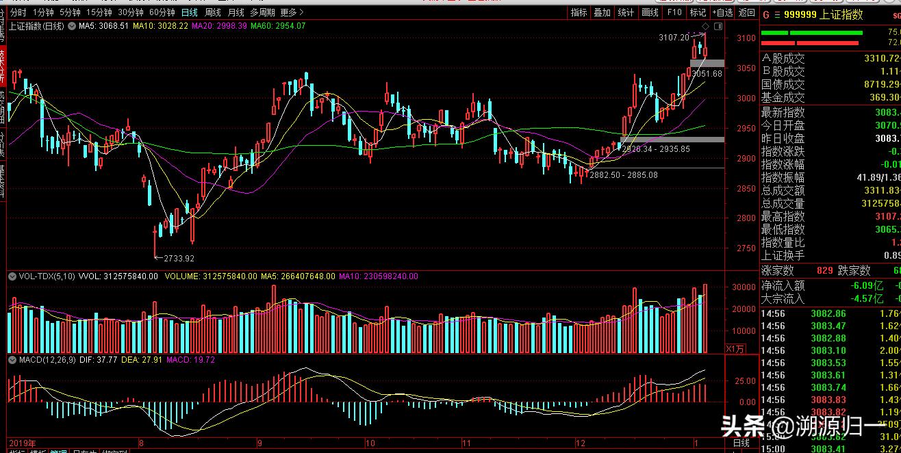放量冲高回落并在均线上下波动,板块放量触碰20日均线回落