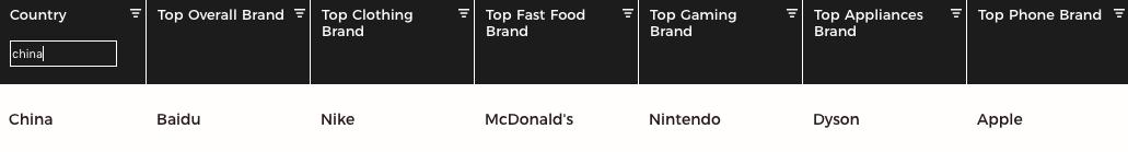 各个国家最畅销的品牌,世界上消费最高国家排名