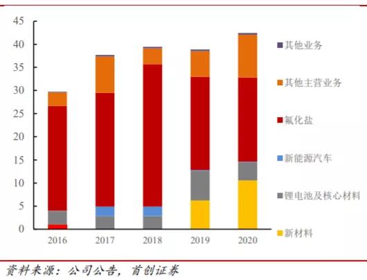 手捧新能源，脚踩半导体：1年大涨4倍后，多氟多还能牛下去吗？