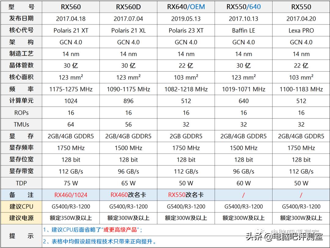 2023年6月装机推荐,2021年2月装机走向与推荐