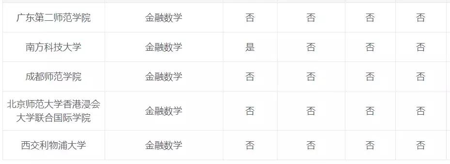对外经贸金融数学,金融数学专业课