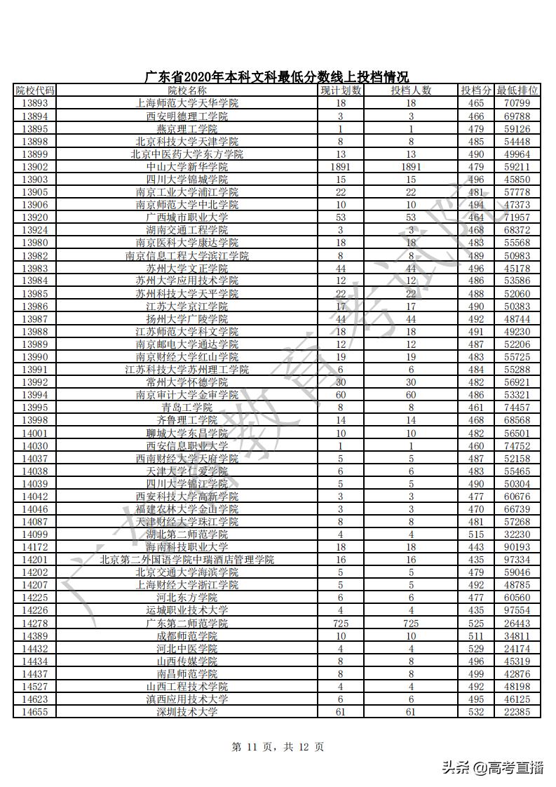 430分捡漏中山大学,广东高考500分捡漏