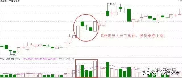 k线技术解析之串阴洗盘,k线套路之九