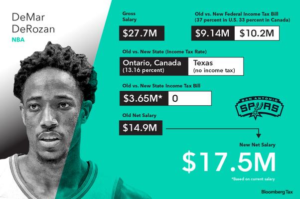 nba球员工资要扣掉多少税,nba球员工资会被扣吗