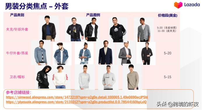 官方解读:2020年LazadaFashion类目货品需求与资源扶植介绍