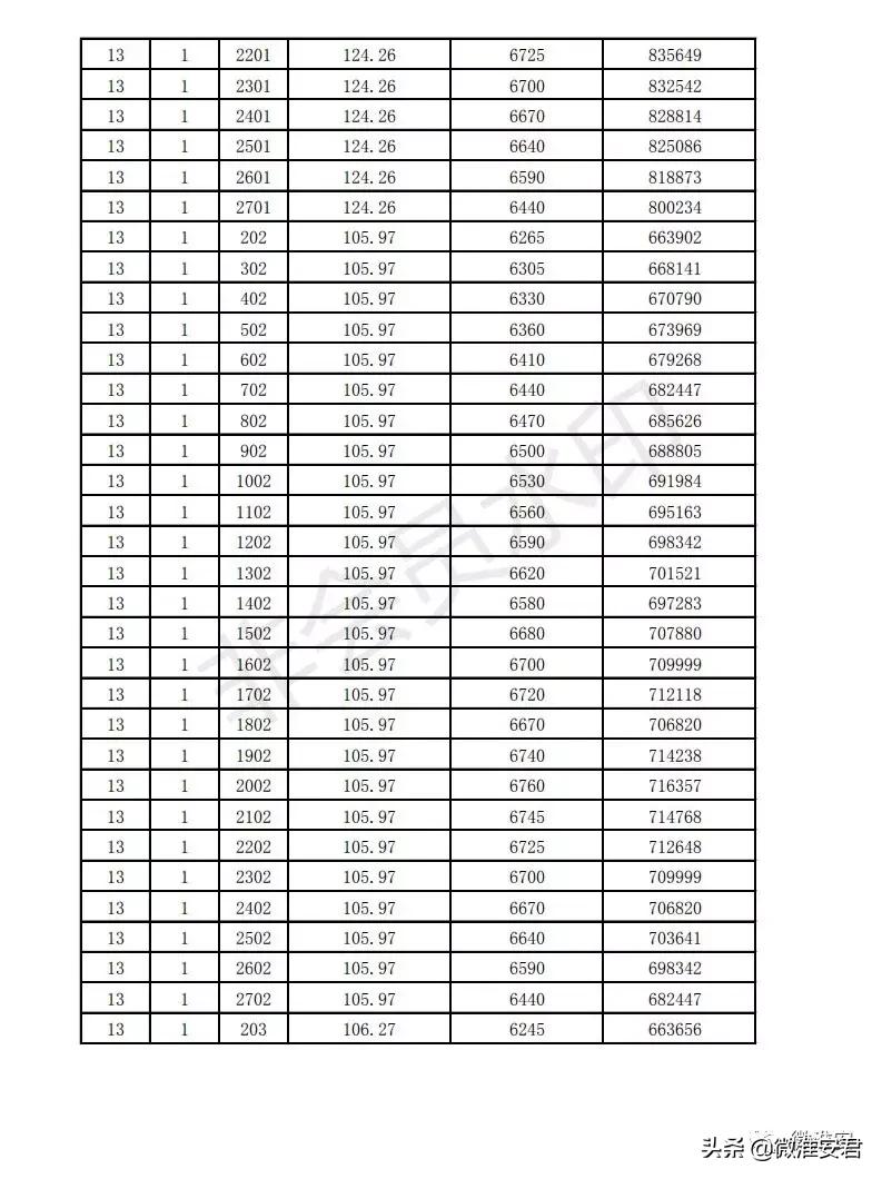 毛坯价破万！刚刚淮安最新房价备案出炉！郦城国际、水沐和禧园..