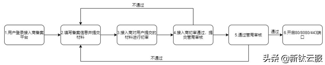 icp备案查询官网,icp备案要多少钱