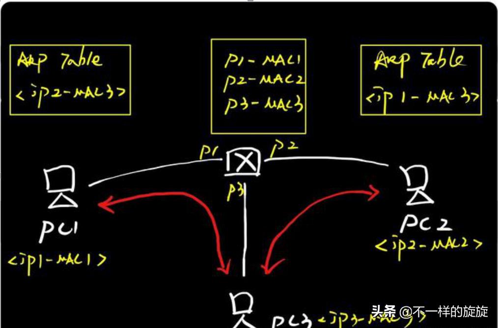 一招解决局域网arp攻击,电脑网络攻击