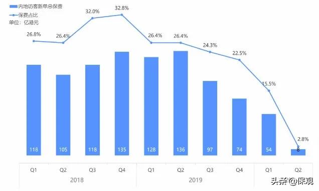 香港保险与内地保险的最新消息,内地访客购买香港保险数据