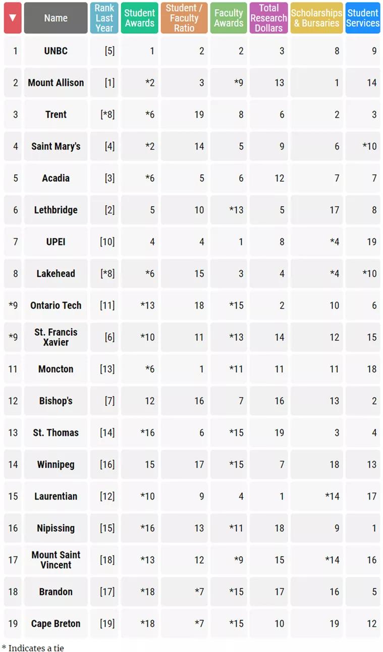 2024麦考林加拿大大学排名公布,麦考林加拿大女王大学2018排名
