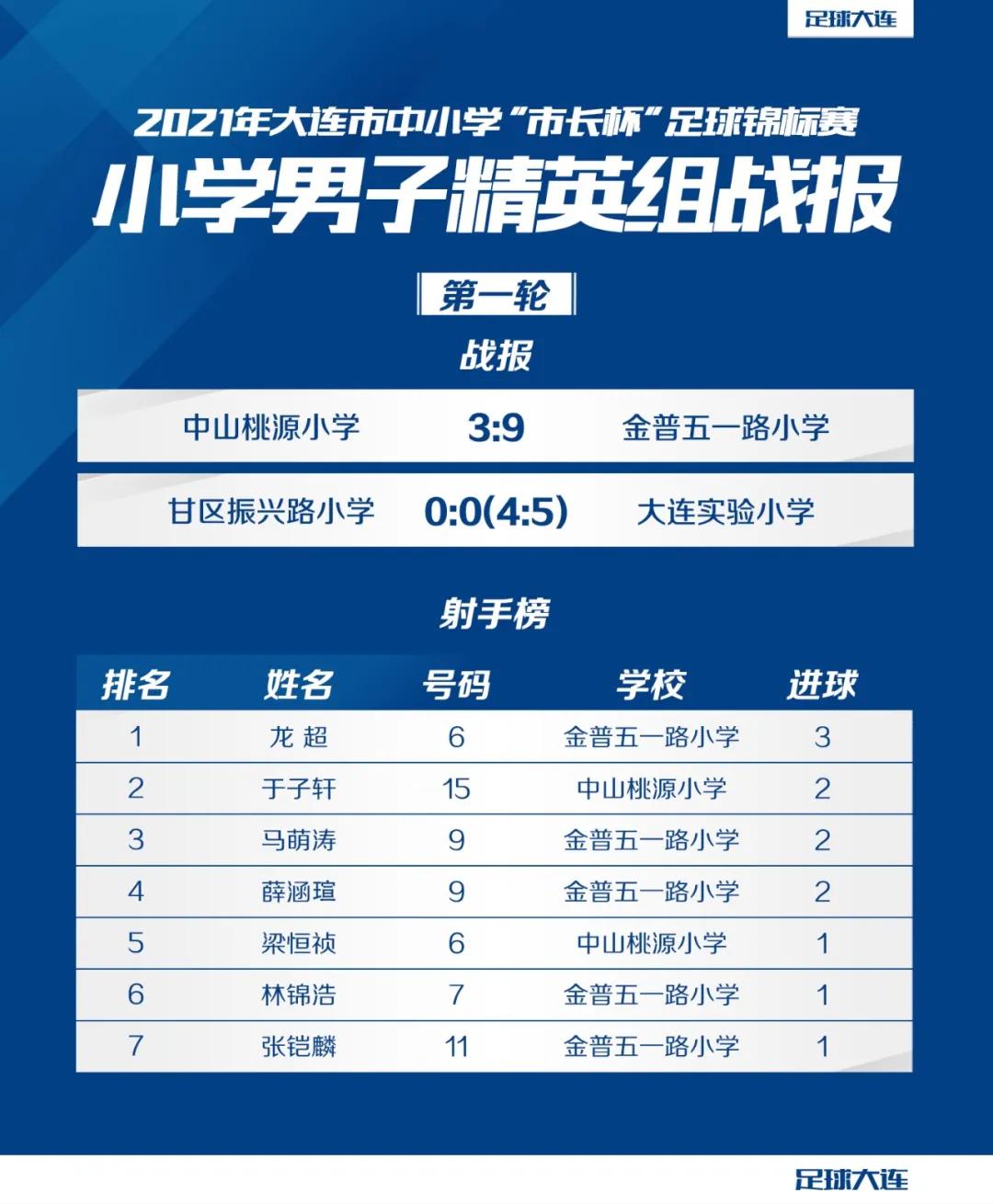 市长杯校园足球比赛简讯,市长杯2024足球赛小学组赛程