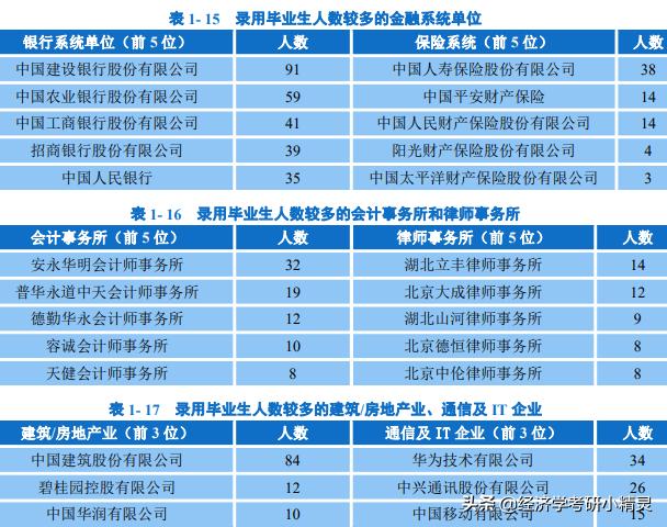 财经类大学选什么专业好就业,财经类就业看重学校还是专业