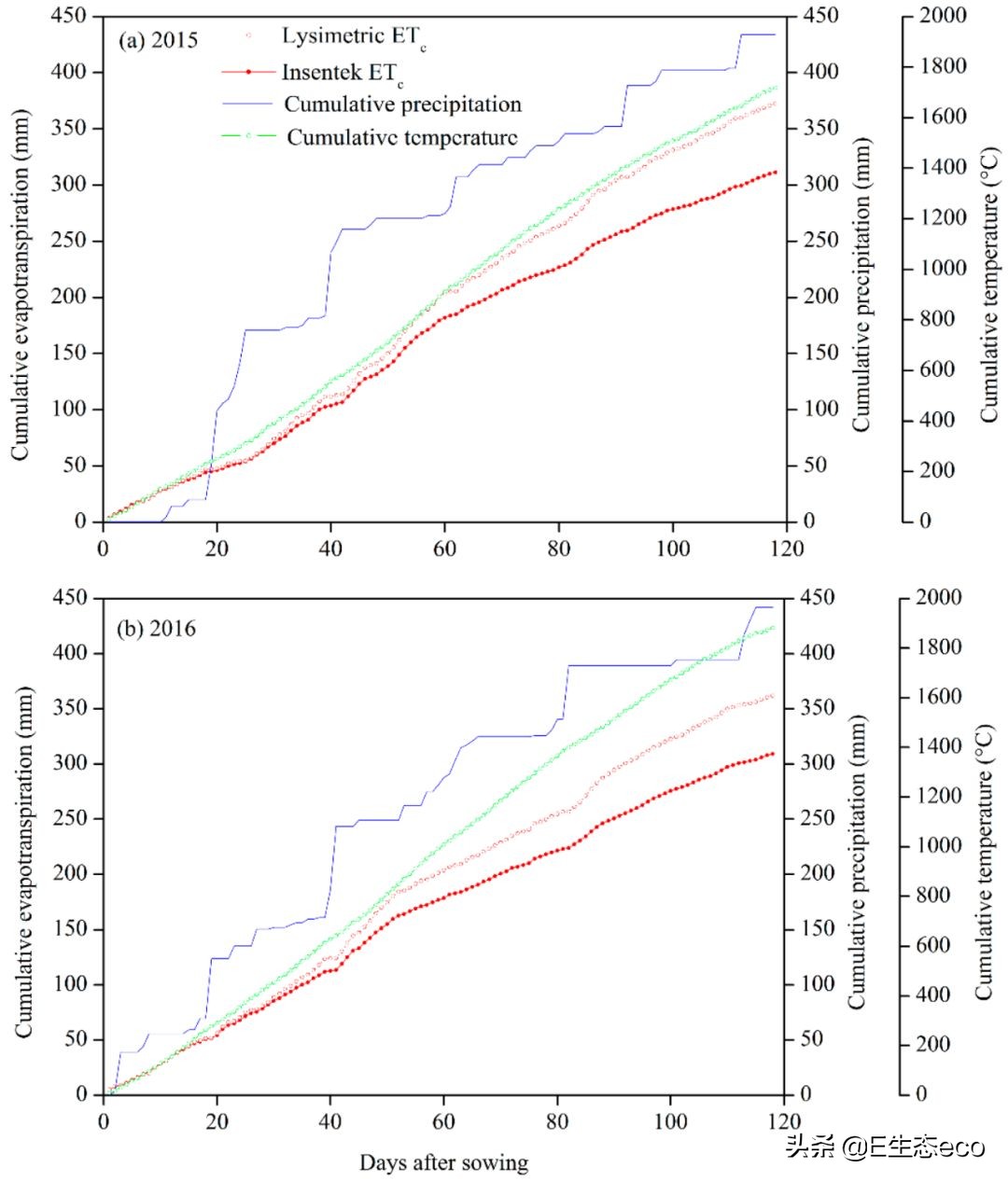 《Water》最新中国高水平论文：一种新型测算玉米日耗水量的方法